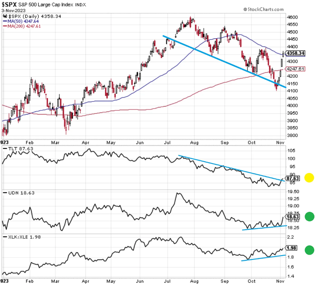 S&P 500 a katalyztory pokles